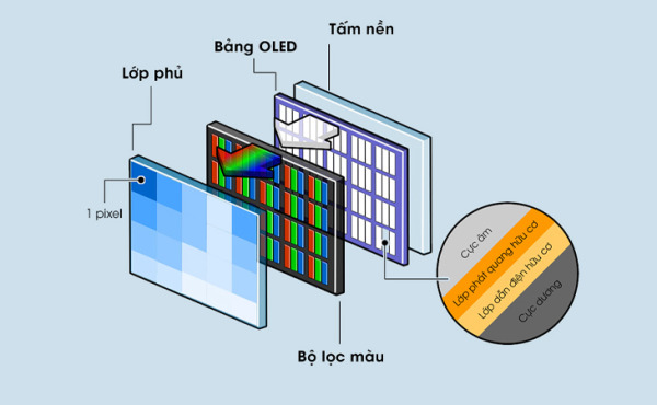 Công nghệ màn hình OLED là gì? Ưu điểm của tấm nền OLED